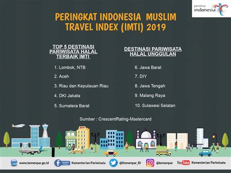 Partner Travel untuk Pariwisata Halal